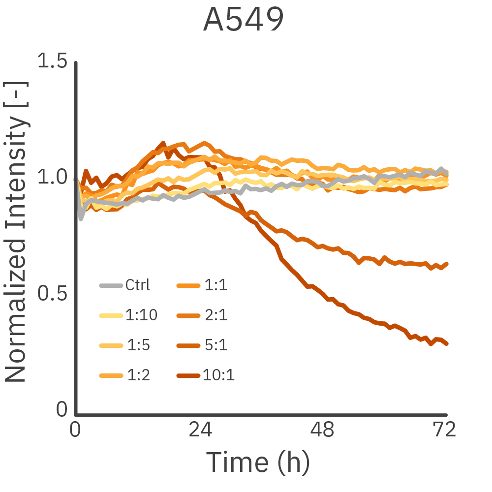 A549 Omni