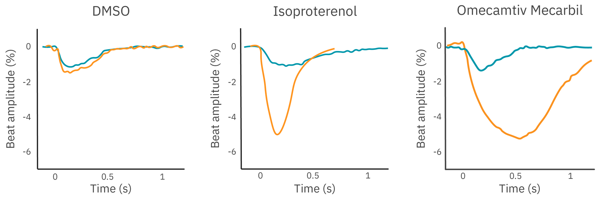 Cardiomyocyte pacing