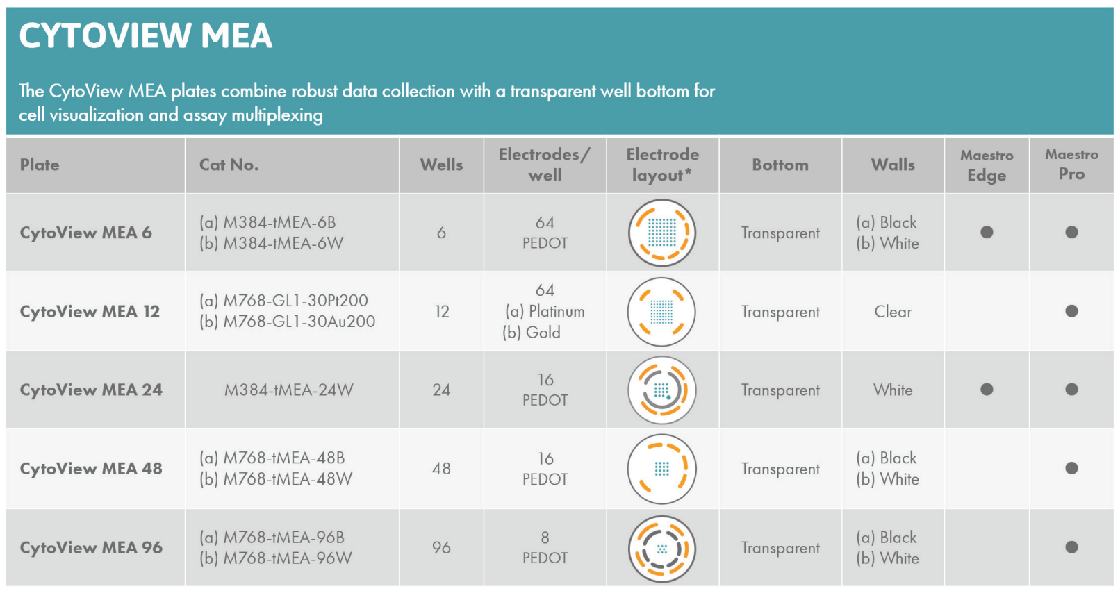 Cytoview MEA plates come in multiple well counts