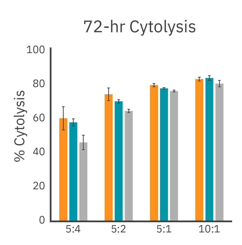 72-hr Cytolysis