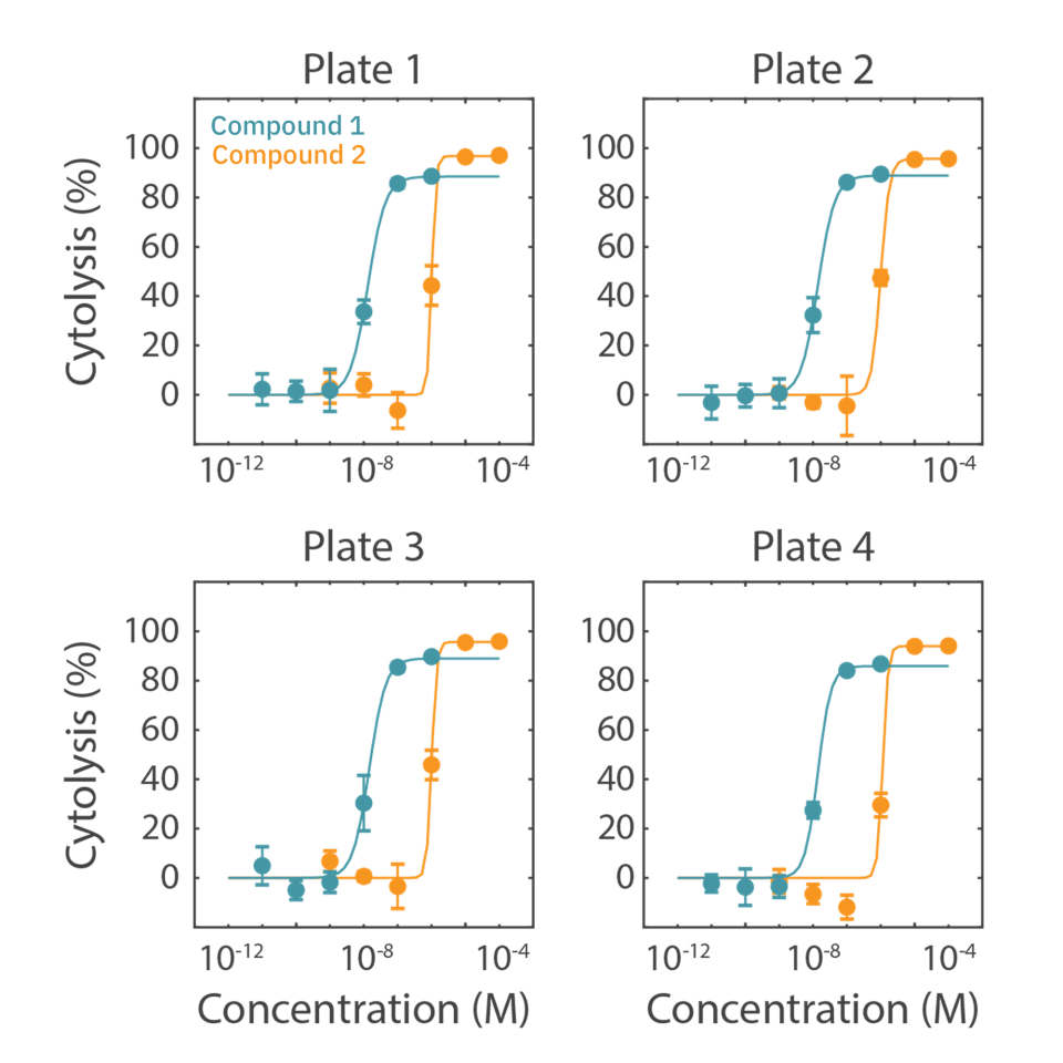 Percent cytolysis per concentration of two cytotoxic compounds on the 4 plates of the Maestro TrayZ