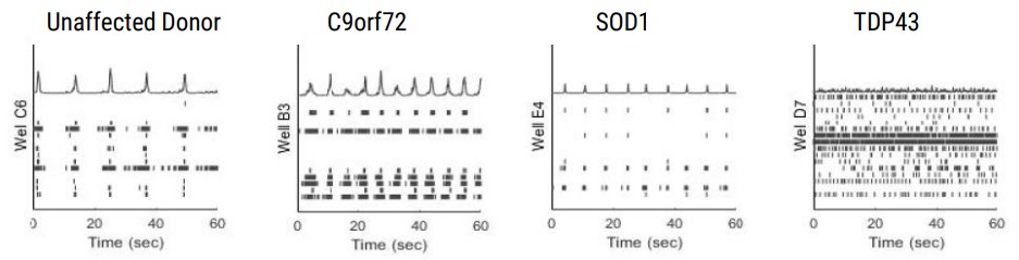 Figure 3A