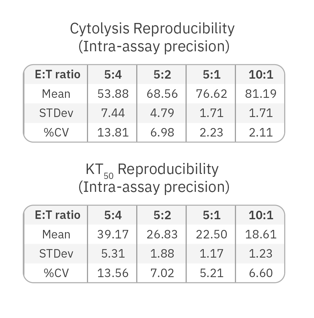 Cytolysis Reproducibility Table