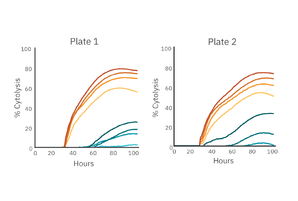 Assay validation with maestro Z