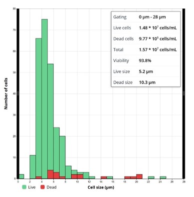 Cell counting on CytoSMART exact showing total number of cells and viability