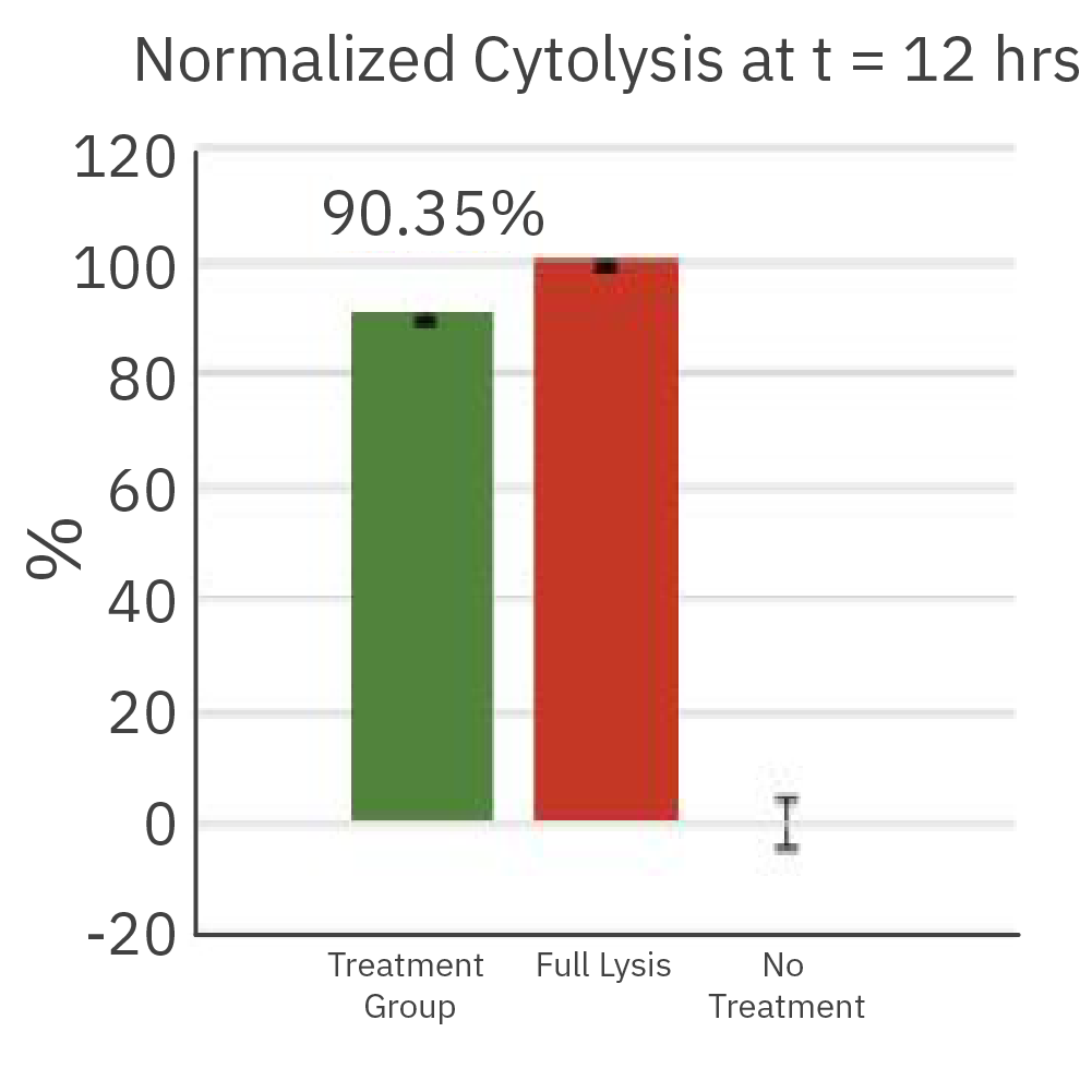 Normalized cytolysis at 12 hours on the Maestro Z